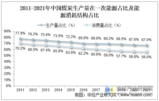 2011-2021年中国煤炭生产量在一次能源占比及能源消耗结构占比