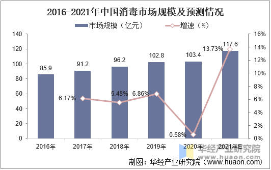2016-2021年中国消毒剂市场规模及预测情况