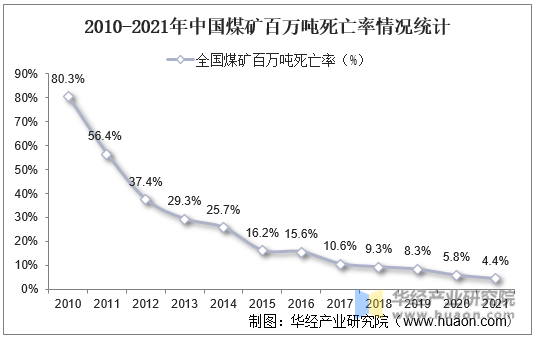 2010-2021年中国煤矿百万吨死亡率情况统计