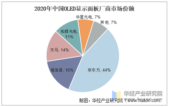 2020年中国0LED显示面板厂商市场份额
