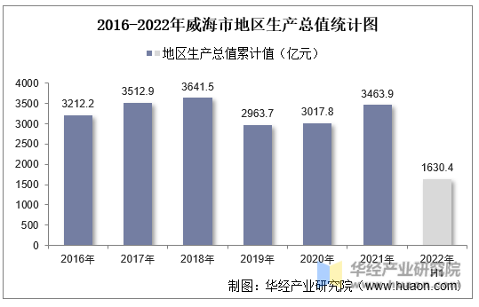 2016-2022年威海市地区生产总值统计图
