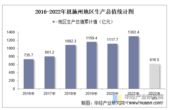 2016-2022年恩施州地区生产总值统计图