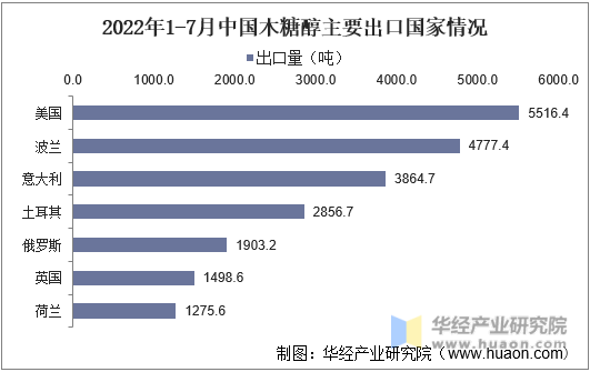 2022年1-7月中国木糖醇主要出口国家情况