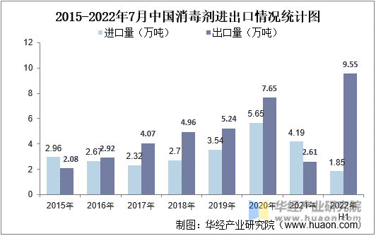 2015-2022年7月中国消毒剂进出口情况统计图