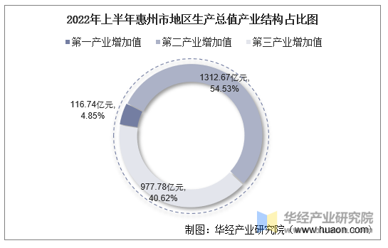 2022年上半年惠州市地区生产总值产业结构占比图