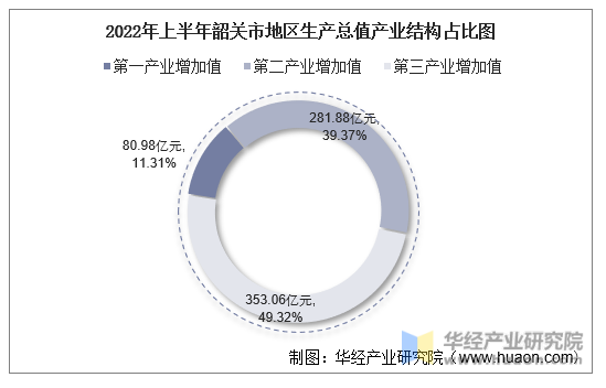 2022年上半年韶关市地区生产总值产业结构占比图