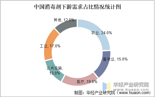 中国消毒剂下游需求占比情况统计图