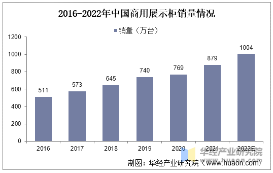 2016-2022年中国商用展示柜销量情况