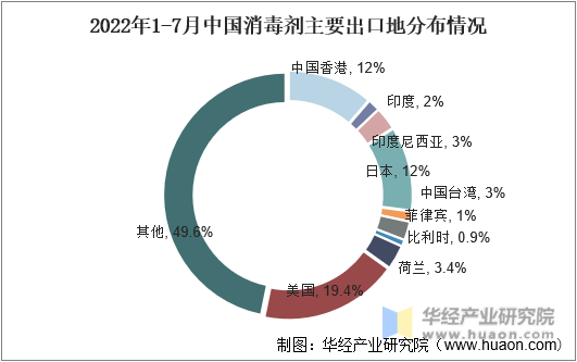 2022年1-7月中国消毒剂出口地分布情况