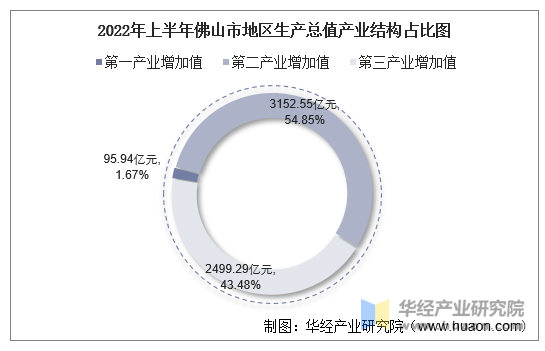 2022年上半年佛山市地区生产总值产业结构占比图