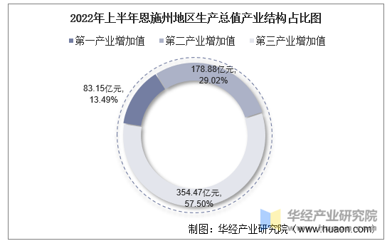 2022年上半年恩施州地区生产总值产业结构占比图