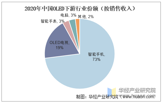 2020年中国OLED下游行业份额(按销售收入)