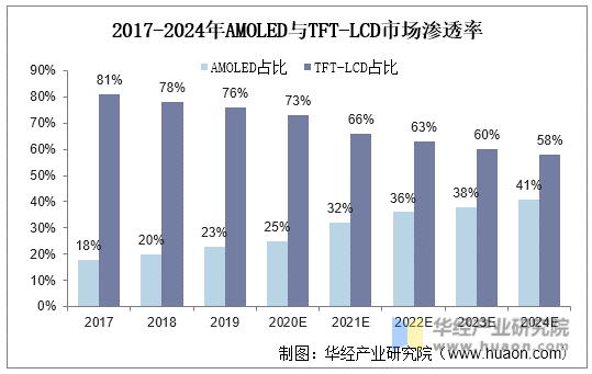 2017-2024年AMOLED与TFT-LCD市场渗透率