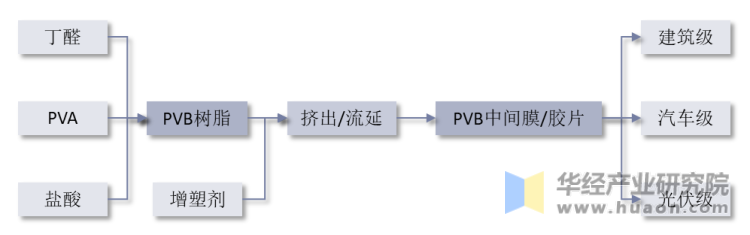PVB产业链