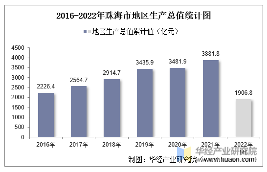 2016-2022年珠海市地区生产总值统计图