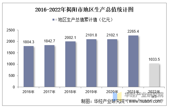 2016-2022年揭阳市地区生产总值统计图