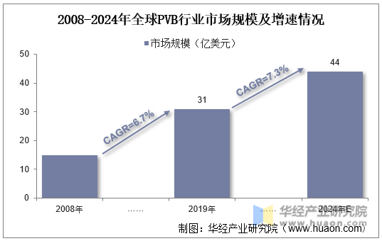 2008-2024年全球PVB行业市场规模及增速情况