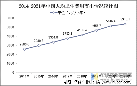 2014-2021年中国人均卫生费用支出情况统计图