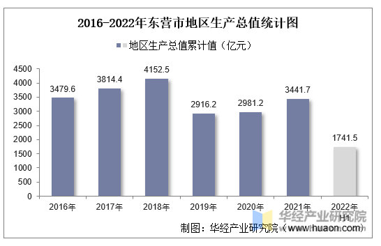 2016-2022年东营市地区生产总值统计图