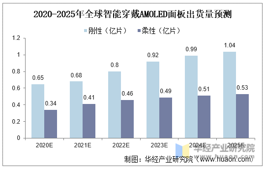 2020-2025年全球智能穿戴AMOLED面板出货量预测