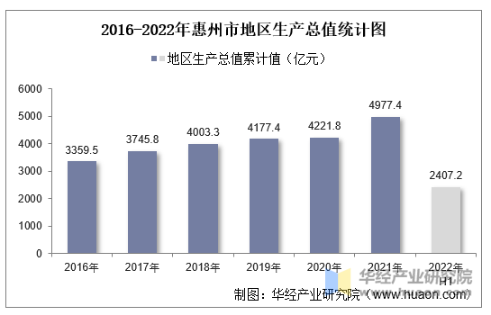 2016-2022年惠州市地区生产总值统计图