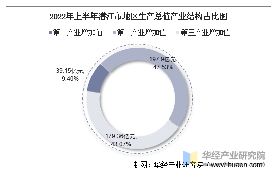 2022年上半年潜江市地区生产总值产业结构占比图