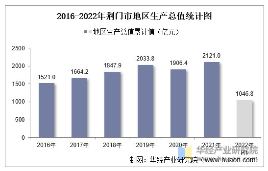 2016-2022年荆门市地区生产总值统计图