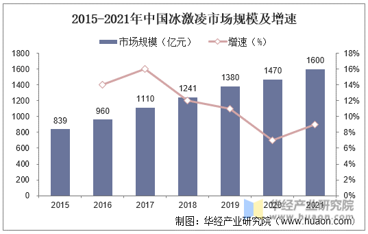 2015-2021年中国冰激凌市场规模及增速