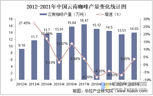 2012-2021年中国云南咖啡产量变化统计图