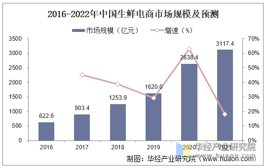 2016-2022年中国生鲜电商市场规模及预测