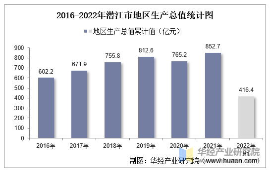 2016-2022年潜江市地区生产总值统计图