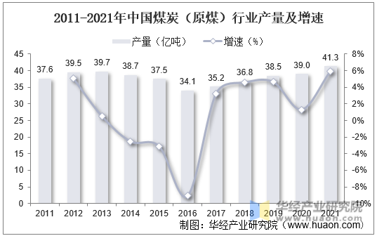 2011-2021年中国煤炭（原煤）行业产量及增速