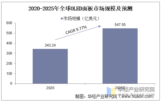 2020-2025年全球OLED面板市场规模及预测