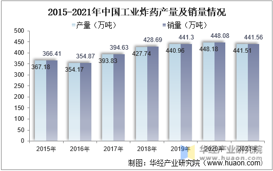 2015-2021年中国工业炸药产量及销量情况