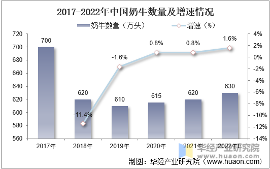 2017-2022年中国奶牛数量及增速情况