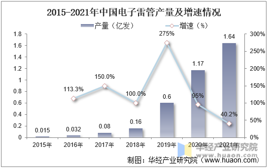 2015-2021年中国电子雷管产量及增速情况