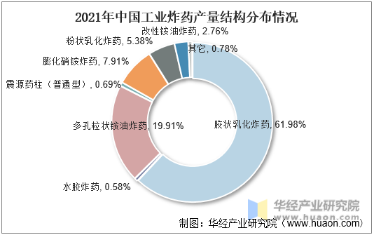 2021年中国工业炸药产量结构分布情况