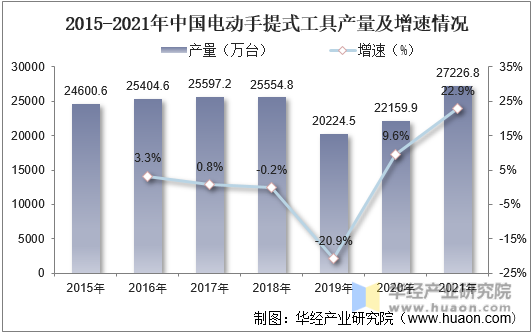 2015-2021年中国电动手提式工具产量及增速情况