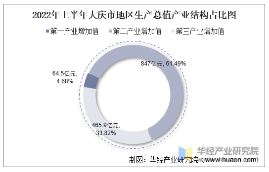 2022年上半年大庆市地区生产总值产业结构占比图