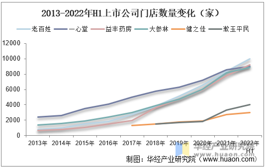 2013-2022年H1上市公司门店数量变化（家）