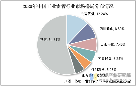 2020年中国工业雷管行业市场格局分布情况