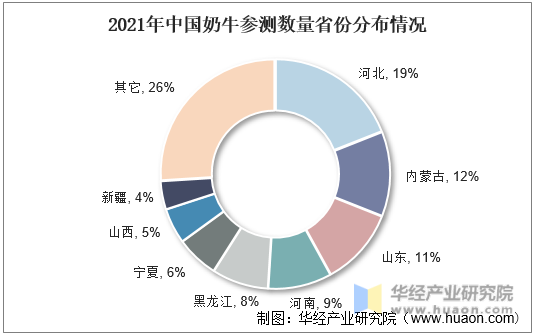 2021年中国奶牛参测数量省份分布情况