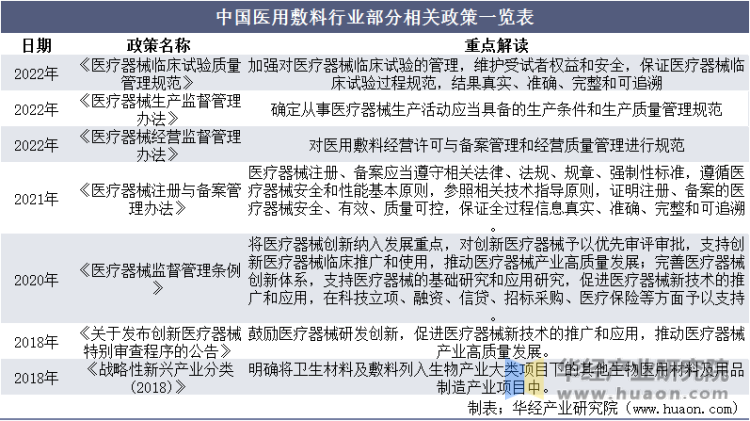 近年来中国医用敷料行业部分相关政策一览表
