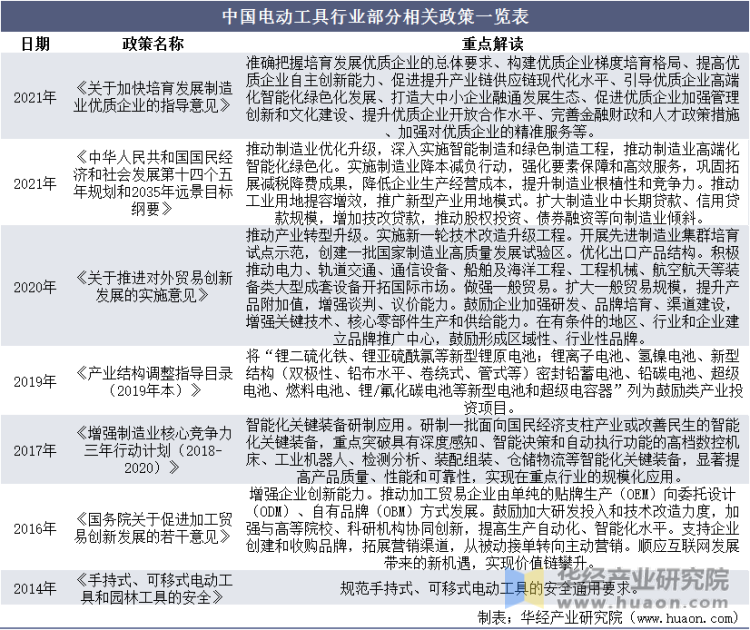 中国电动工具行业部分相关政策一览表