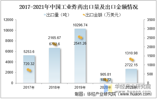 2017-2021年中国工业炸药出口量及出口金额情况