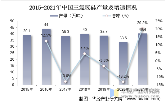 2015-2021年中国三氯氢硅产量及增速情况