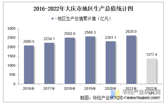 2016-2022年大庆市地区生产总值统计图