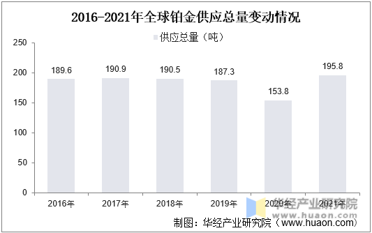 2016-2021年全球铂金供应总量变动情况
