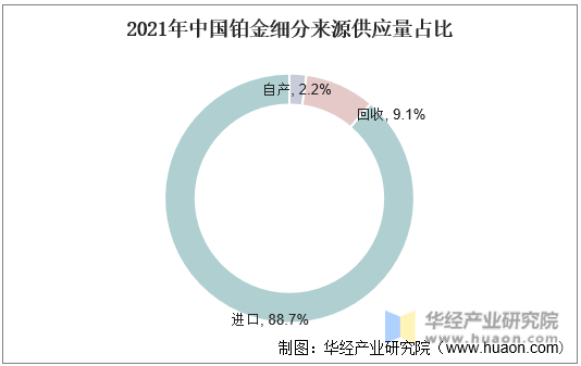 2021年中国铂金细分来源供应量占比