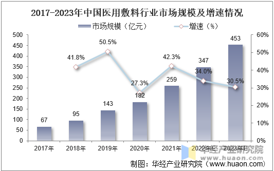 2017-2023年中国医用敷料行业市场规模及增速情况